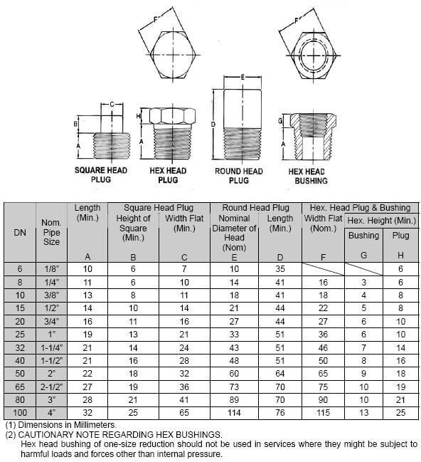 Dimensions of Threaded Hex Nipple