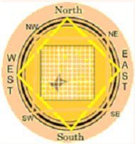 Vastu Introduction