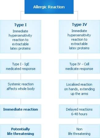 Allegeric Reaction chart