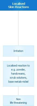 Localized Skin Reaction
