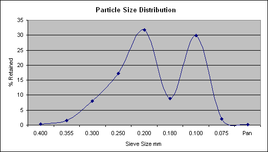 PARTICLE SIZE DISTRIBUTION