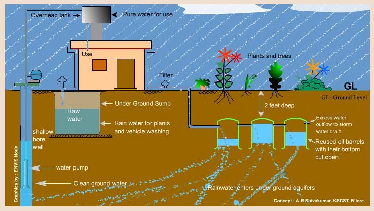 Rain Water Harvesting 03