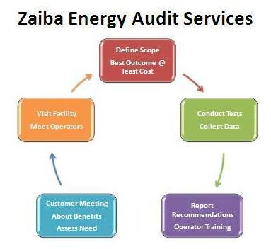 Energy Auditing Service 01