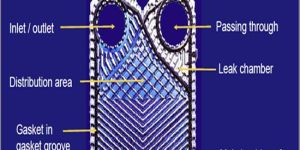 Gasketed Plate Type Heat Exchanger