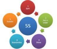 5s Certification