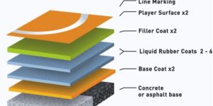 Acrylic Cushioned Sports Surface