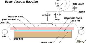Vacuum Infusion Process Guide Services