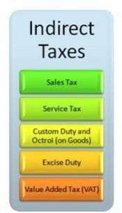 Indirect Taxes Services