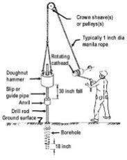 Soil Testing Equipment (SPT)