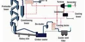 Second Generation Waste Heat Recovery Power Plant