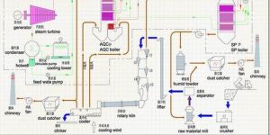Third Generation Waste Heat Recovery Power Plant