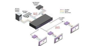 Multi Satellite Digital Distribution Solution