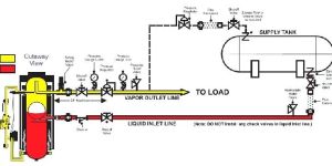 LPG Gas Pipe Installation Service