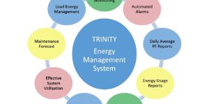 Energy Management Systems