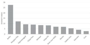Ecological Assessment Services