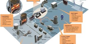 Industrial Automation System