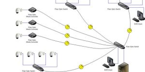 Fiber Optic CCTV Installation