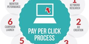 Pay Per Click Advertising Management Services