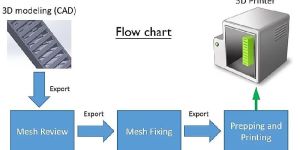 3D Printing Technology