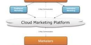 Co-marketing fund management service