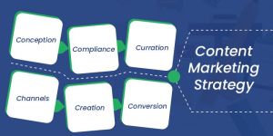 Content Marketing Strategy