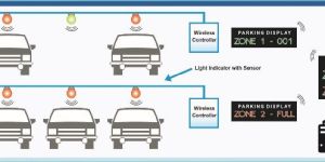 Parking Guidance Display Board