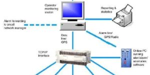 Scada System