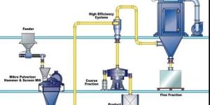 Spices Fine Grinding Plant