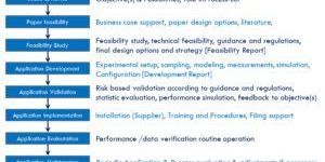 MODULAR & SIX SIGMA PROJECT MANAGEMENT