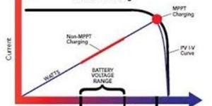 Maximum Power Point Tracking