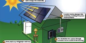 Solar Home Light System