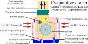 Evaporative Cooling Equipment