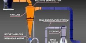 Bran Aspiration Machine