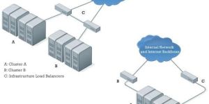 Advanced Cluster Hosting Services