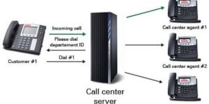 Call Center Auto Dialer