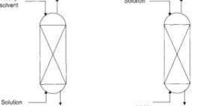 Liquid Extraction Columns