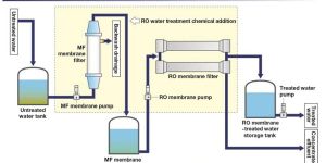 Industrial Water Treatment Plant