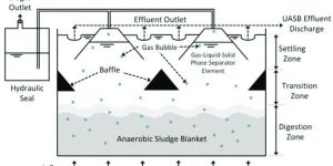 up Flow Anaerobic Sludge Blanket Reactor