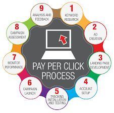 Pay Per Click Services