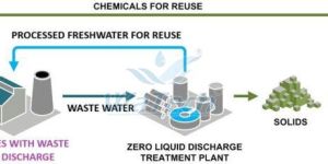 Zero Liquid Discharge Plant (Zld)