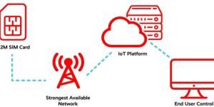 M2M and Iot Sim Card