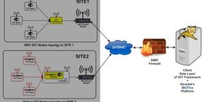Proprietary IOT Framework
