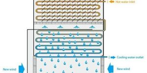 Dry Cooling Tower