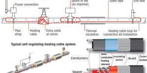 Heat Tracing System
