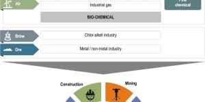 Chemicals and Materials