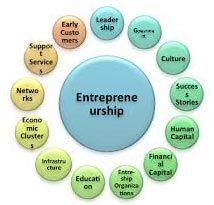 Business Start up Management