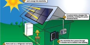 Solar Panel System