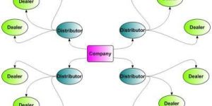 Distribution Management Solution