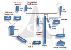Triple Super Phosphate