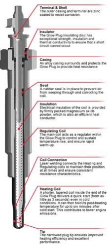 Dual Coil Glow Plugs